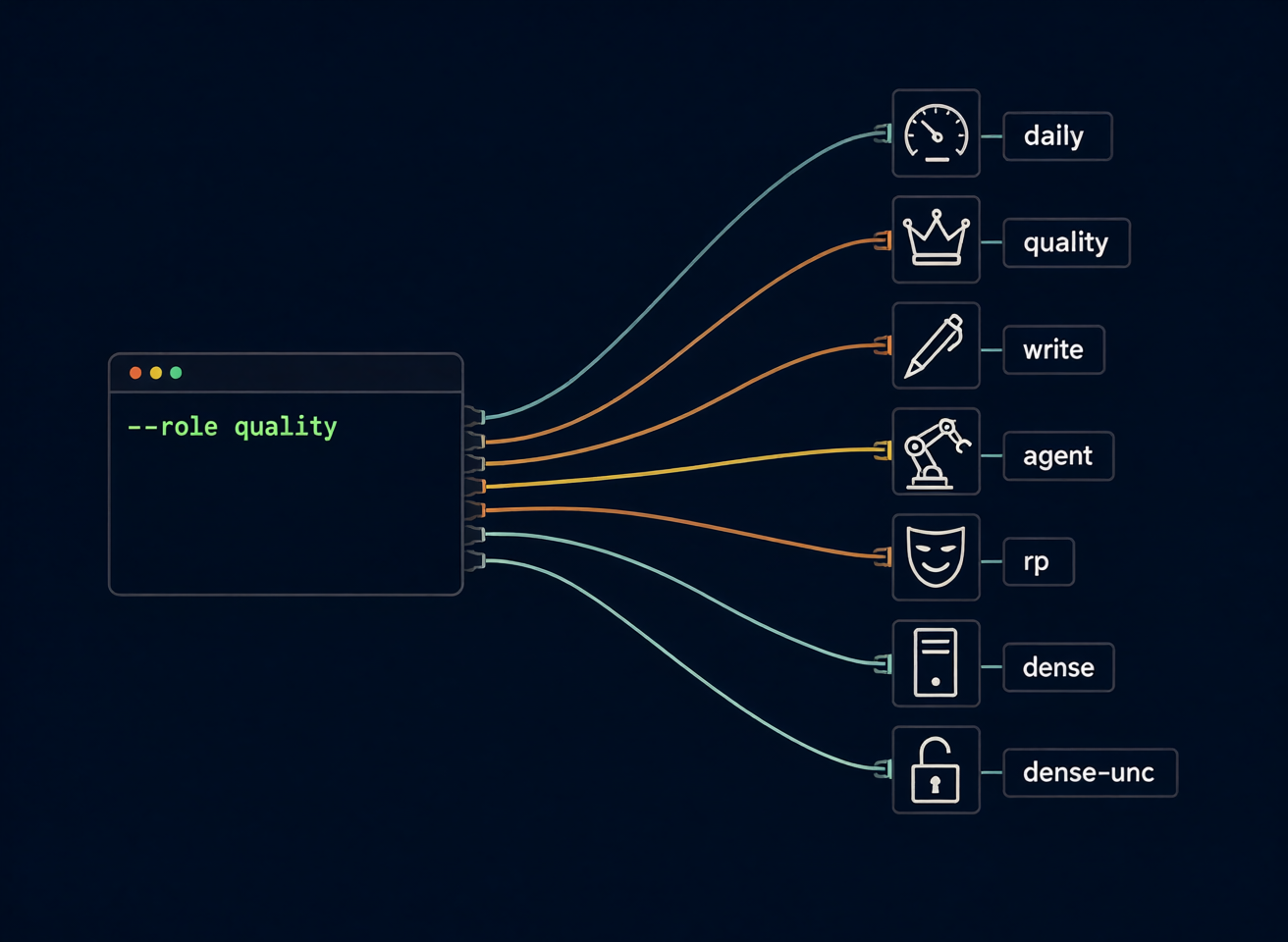 A terminal window running &ndash;role quality, with seven labeled cables fanning out to the role icons: daily (speedometer), quality (crown), write (pen), agent (robot arm), rp (theater mask), dense (tower), dense-unc (open padlock)