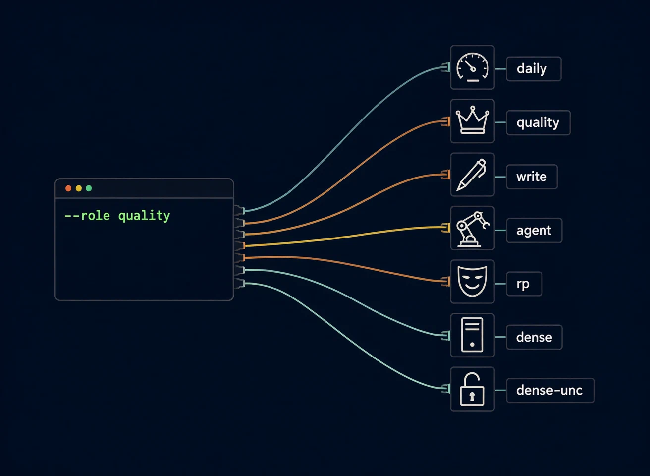 A terminal window running –role quality, with seven labeled cables fanning out to the role icons: daily (speedometer), quality (crown), write (pen), agent (robot arm), rp (theater mask), dense (tower), dense-unc (open padlock)